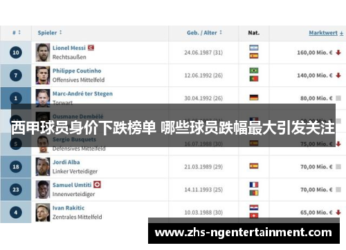 西甲球员身价下跌榜单 哪些球员跌幅最大引发关注