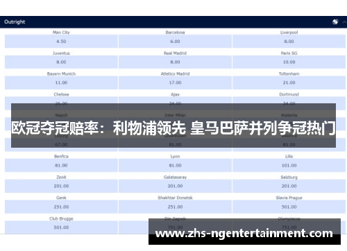 欧冠夺冠赔率：利物浦领先 皇马巴萨并列争冠热门